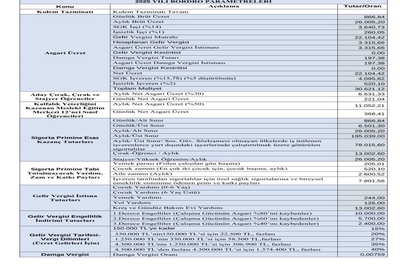2025 YILI BORDRO PARAMETRELERİ