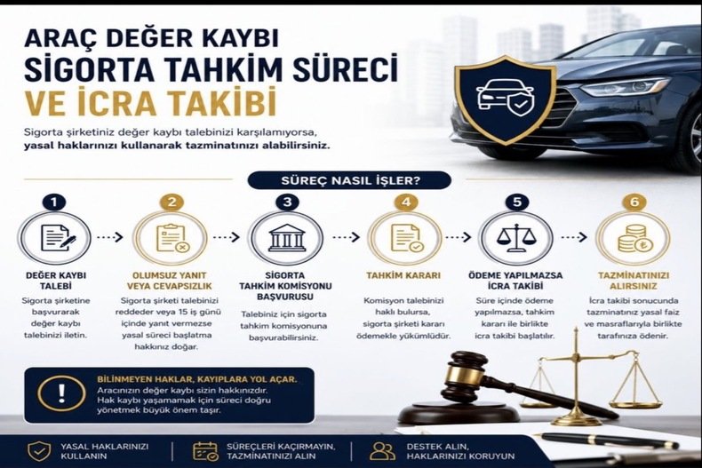 ARAÇ DEĞER KAYBI , SİGORTA TAHKİM SÜRECİ VE İCRA TAKİBİ