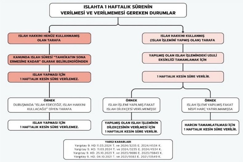 ISLAH İÇİN SÜRE VERİLMESİ VE VERİLMEMESİ
