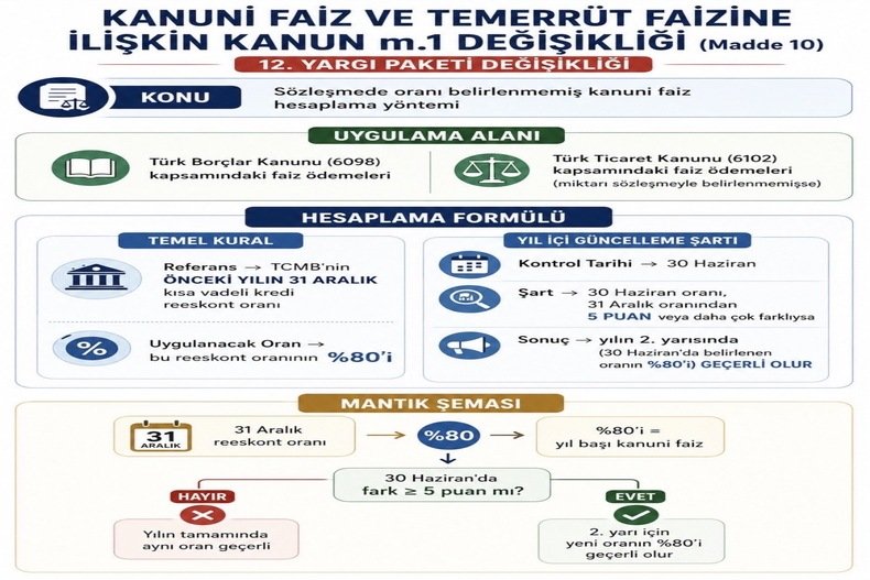 KANUNİ FAİZ VE TEMERRÜT FAİZİNE İLİŞKİN DEĞİŞİKLİK