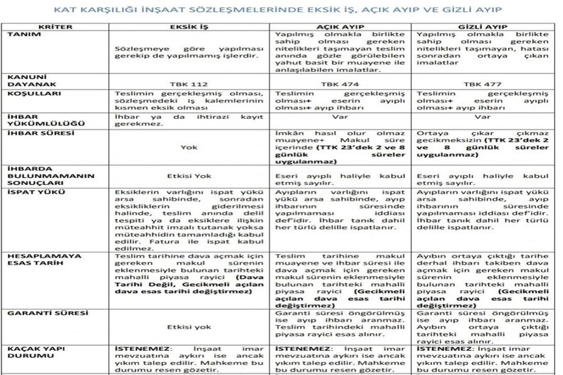 KAT KARŞILIĞI İNŞAAT SÖZLEŞMELERİNDE EKSİK İŞ , AÇIK AYIP VE GİZLİ AYIP